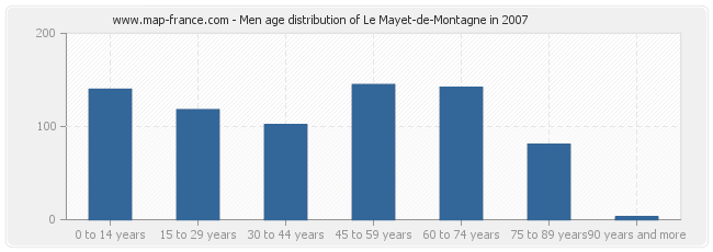 Men age distribution of Le Mayet-de-Montagne in 2007